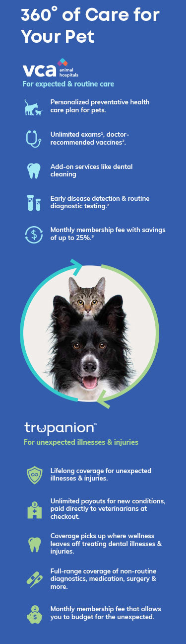 360 degrees of care for your pet. A diagram with items for VCA animal hospitals at the top side and Trupanion items at the bottom. Two arrows encircling a cat sitting on a dog. VCA animal hospitals. For expected & routine care. Personalized preventative health care plan for pets. Unlimited exams footnote 1, doctor recommended vaccines footnote 2. Add-on services like dental cleaning. Early disease detection and routine diagnostic testing footnote 2. Monthly membership fee with savings of up to 25 percent footnote 3. Trupanion. For unexpected illness and injuries. Lifelong coverage for unexpected illness and injuries. Unlimited payouts for new conditions, paid directly to veterinarians at checkout. Coverage picks up where wellness leaves off treating dental illness and injuries. Full-range coverage of non-routine diagnostics, medication, surgery, and more. Monthly membership fee that allows you to budget for the unexpected. Footnote 1, unlimited exams are any exam during regular business hours excluding specialty or emergency exams. Footnote 2, vaccines may include rabies, distemper, parvovirus, Bordetella, canine influenza, FVRCP, FeLV, leptospirosis and Lyme disease, depending on your pet’s species and your location. Lab work check for issues like diabetes, liver and kidney disease, parasites and general infections. Footnote 3, Annual savings assumes that all included CareClub Membership services and products are consumed during the membership year.